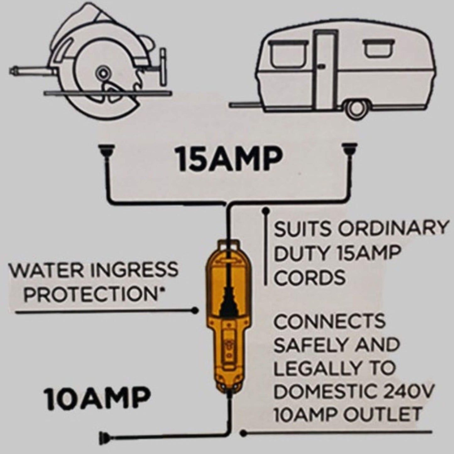 POD Protection on Demand surge protector device designed for caravans and RVs, providing reliable electrical safety and overload protection during travel or camping.